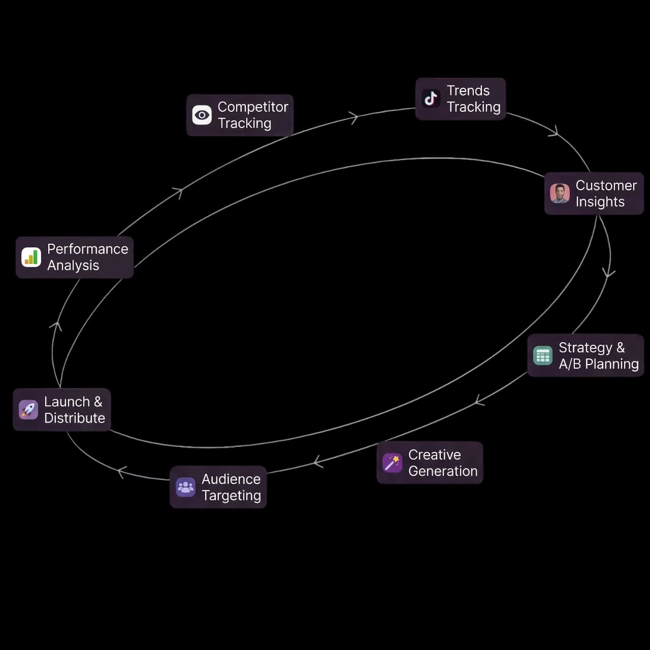 Hypesonic platform showing the creative workflow loop